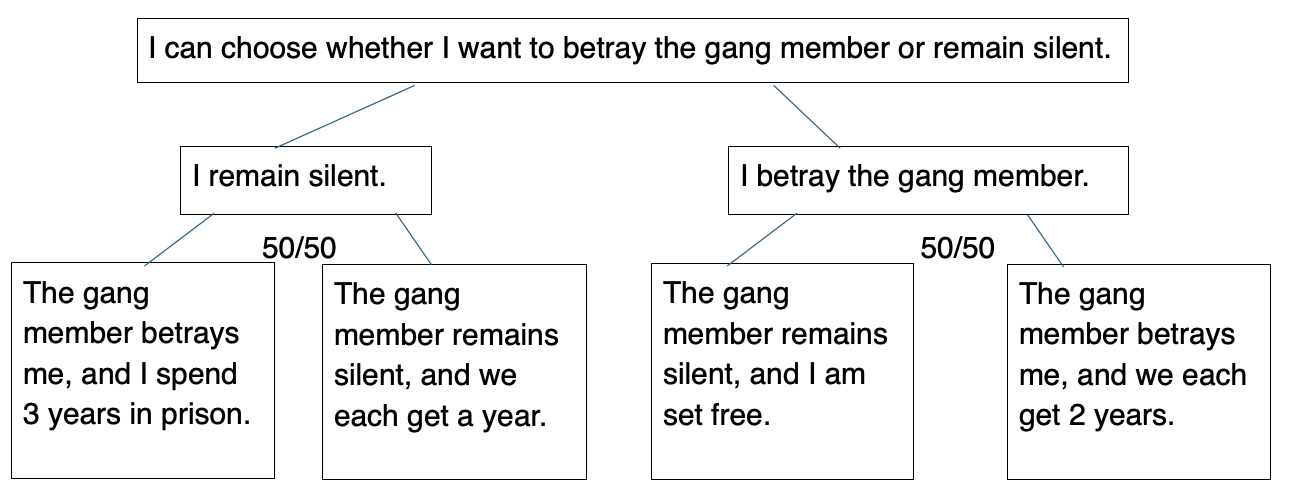 Flow chart: whether to betray the gang member or remain silent, and the four possible outcomes