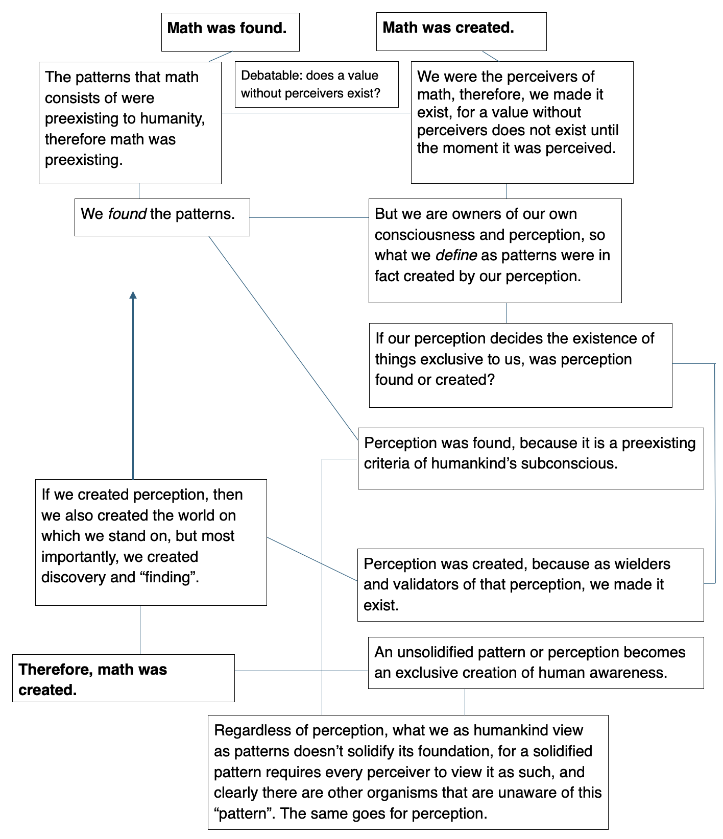 Flow chart: was math found or created? — therefore, math was created