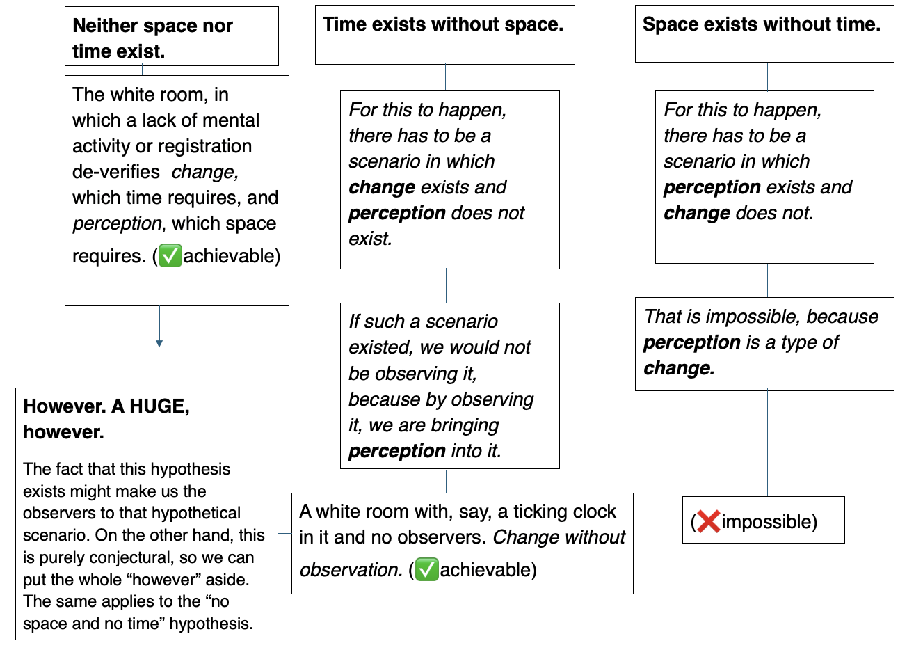Chart: neither space nor time exist; time exists without space; space exists without time — the last is impossible